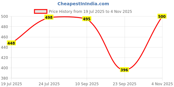 flipkart.com ewools Women Striped, Colorblock Casual Jacket ewools Price History Graph from 19 Jul 2025 to 4 Nov 2025