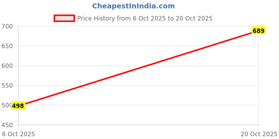 flipkart.com ewools Women Woven Collared Neck Black Sweater ewools Price History Graph from 6 Oct 2025 to 20 Oct 2025