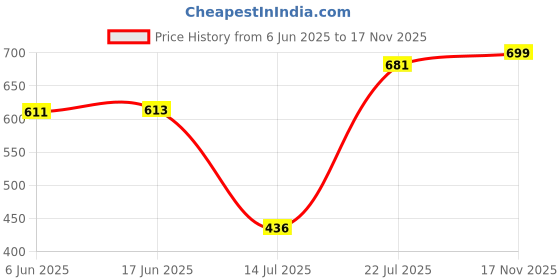 flipkart.com ewools Women Woven Collared Neck Grey Sweater ewools Price History Graph from 6 Jun 2025 to 17 Nov 2025