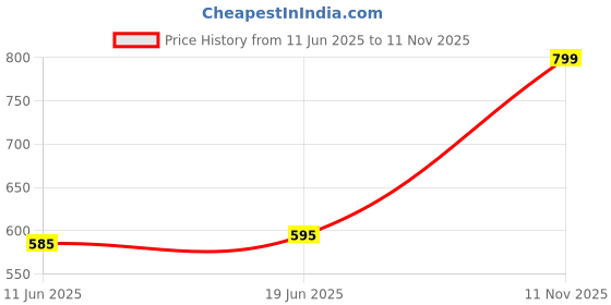 flipkart.com ewools Wool Blend Embellished Coat For Women ewools Price History Graph from 11 Jun 2025 to 11 Nov 2025