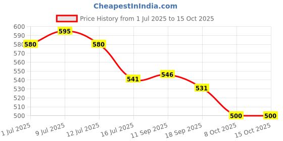 flipkart.com ewools Wool Blend Embellished Coat For Women ewools Price History Graph from 1 Jul 2025 to 14 Oct 2025