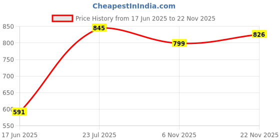 flipkart.com ewools Wool Blend Embellished Coat For Women ewools Price History Graph from 17 Jun 2025 to 22 Nov 2025