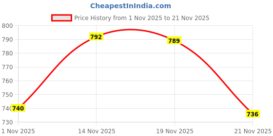 flipkart.com ewools Wool Blend Embellished Coat For Women ewools Price History Graph from 1 Nov 2025 to 21 Nov 2025