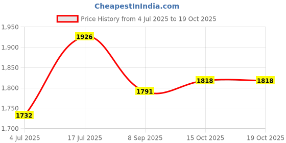 flipkart.com eworld 17cm-spiral-pendent Pendants Ceiling Lamp eworld Price History Graph from 4 Jul 2025 to 19 Oct 2025