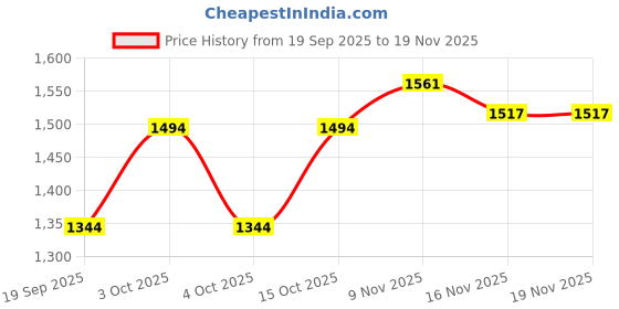 flipkart.com ex p Velvet Solid Coat For Women ex p Price History Graph from 19 Sep 2025 to 19 Nov 2025