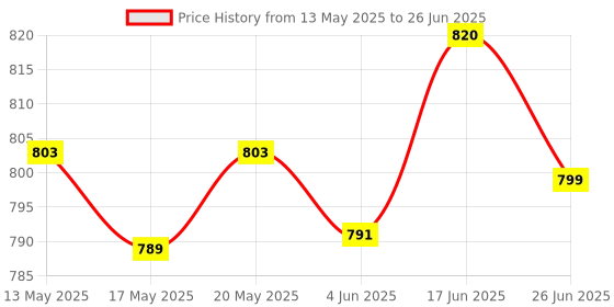 flipkart.com EX PROCESS Cable Float Switch 3Mtr Automatic Water Level Controller Pack of 2 Wired Sensor Security System Price History Graph from 13 May 2025 to 26 Jun 2025
