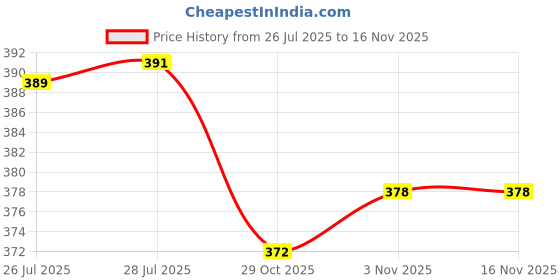 flipkart.com EX PROCESS Cable Float Switch 3Mtr Automatic Water Level Controller Wired Sensor Security System Price History Graph from 26 Jul 2025 to 16 Nov 2025