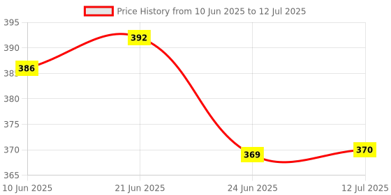 flipkart.com EX PROCESS EBlueCFS_2m Wired Sensor Security System Price History Graph from 10 Jun 2025 to 12 Jul 2025