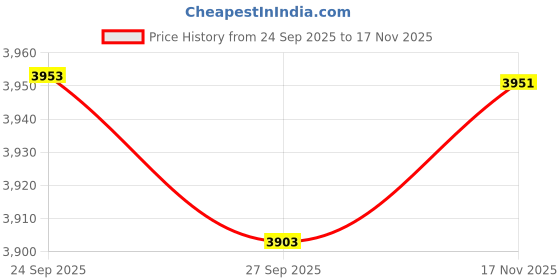 flipkart.com allextreme EX-S32 Double-Sided Back Seat Foldable Sleeping Bed for Camping Picnic Car Inflatable Bed allextreme Price History Graph from 24 Sep 2025 to 17 Nov 2025