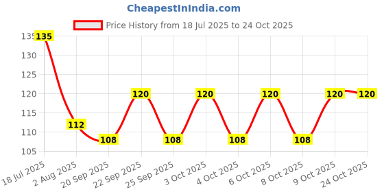 flipkart.com stim Ex Wax Strips - Quick pain relief from Braces, Retainer, Aligner cuts & sores | Teeth Wipe stim Price History Graph from 18 Jul 2025 to 23 Oct 2025