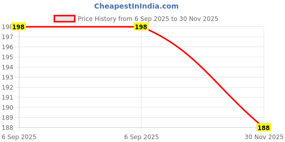 flipkart.com exa lube High Performance Pack Of 500ml SAE EP-220 API GL-5 Heavy-Duty Gear Oil exa lube Price History Graph from 6 Sep 2025 to 30 Nov 2025