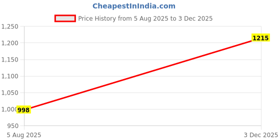 flipkart.com exa lube New Premium Quality 5 Litre SAE EP- 140 APi GL-5 High Performance Gear Oil exa lube Price History Graph from 5 Aug 2025 to 3 Dec 2025