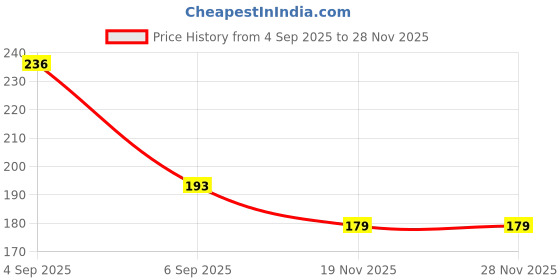 flipkart.com exa lube Powerful Performance Pack Of 500ml TQ-AFT Automatic Heavy-Duty Steering Transmission Oil exa lube Price History Graph from 4 Sep 2025 to 28 Nov 2025