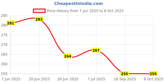 flipkart.com exabyte Wifi USB Adapter 1000 Mbps USB Adapter Price History Graph from 7 Jun 2025 to 8 Oct 2025