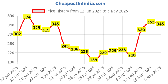 flipkart.com exalt 46 cm Iron Garden Stake exalt Price History Graph from 12 Jun 2025 to 5 Nov 2025