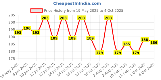 flipkart.com EXALT Super Clean Magic Gel for Car Dashboard Interior Cleaning Dust Cleaner for Laptop for Computers Price History Graph from 19 May 2025 to 4 Oct 2025