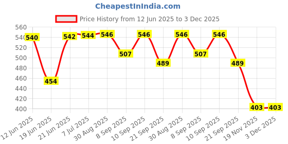 flipkart.com exaltedcollection Air Bus A380 Aeroplane | Battery Operated | Airplane Toy exaltedcollection Price History Graph from 12 Jun 2025 to 2 Dec 2025
