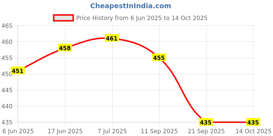 flipkart.com exaltedcollection elegant big doll set for kids exaltedcollection Price History Graph from 6 Jun 2025 to 14 Oct 2025
