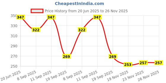 flipkart.com exaltedcollection Happy Girl Doll Series With Doll Dresses Set For Kid exaltedcollection Price History Graph from 20 Jun 2025 to 26 Nov 2025