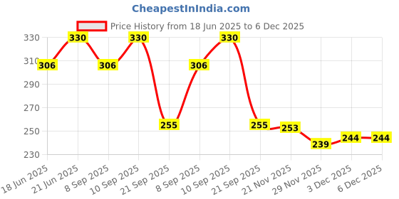 flipkart.com exaltedcollection Happy Girl Doll toy With Doll Dresses Set For Kids exaltedcollection Price History Graph from 18 Jun 2025 to 5 Dec 2025