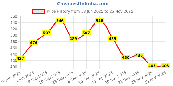 flipkart.com exaltedcollection Kids Musical Air Plane(Running with music #not flying ) exaltedcollection Price History Graph from 18 Jun 2025 to 23 Nov 2025