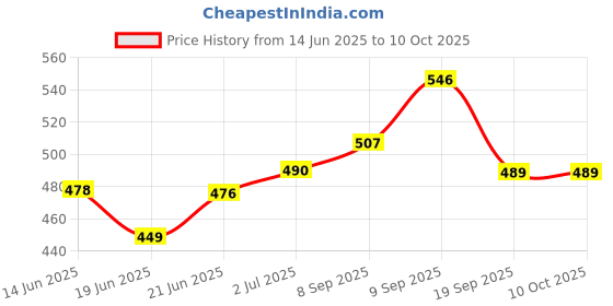 flipkart.com exaltedcollection MUSICAL SELF ROTATING AIR BUS TOY (White) exaltedcollection Price History Graph from 14 Jun 2025 to 9 Oct 2025