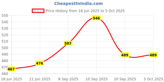 flipkart.com exaltedcollection Musical,Self Rotating Air Bus Toy for Kids (Running,Not Flying) exaltedcollection Price History Graph from 18 Jun 2025 to 4 Oct 2025