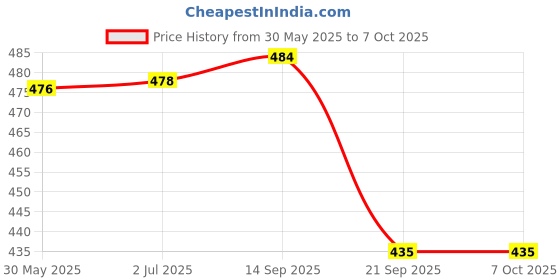 flipkart.com exaltedcollection Musical,Self Rotating Air Bus Toy for Kids (Running,Not Flying-01) exaltedcollection Price History Graph from 30 May 2025 to 6 Oct 2025