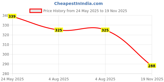 flipkart.com exaltedcollection Remote control Helicopter toy with dual mode lighting & charging cable for kids exaltedcollection Price History Graph from 24 May 2025 to 19 Nov 2025