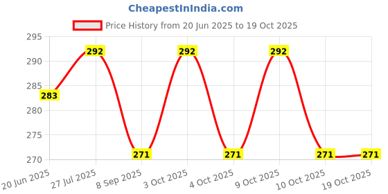 flipkart.com fab2classy Exam-Board-04 fab2classy Price History Graph from 20 Jun 2025 to 19 Oct 2025