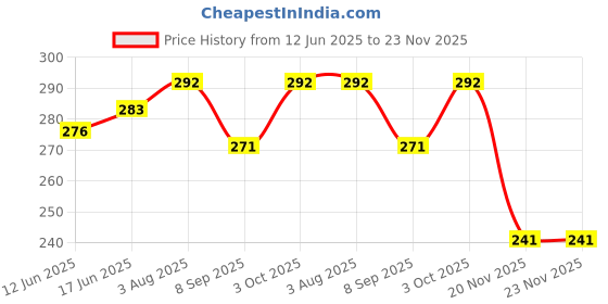 flipkart.com fab2classy Exam-Board-05 fab2classy Price History Graph from 12 Jun 2025 to 23 Nov 2025