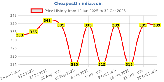 flipkart.com fab2classy Exam-Board-06 fab2classy Price History Graph from 18 Jun 2025 to 29 Oct 2025
