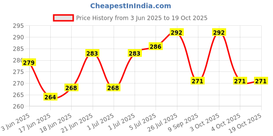 flipkart.com fab2classy Exam-Board-07 fab2classy Price History Graph from 3 Jun 2025 to 19 Oct 2025