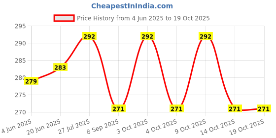 flipkart.com fab2classy Exam-Board-11 fab2classy Price History Graph from 4 Jun 2025 to 19 Oct 2025