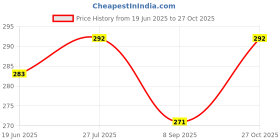 flipkart.com fab2classy Exam-Board-14 fab2classy Price History Graph from 19 Jun 2025 to 27 Oct 2025