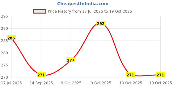 flipkart.com fab2classy Exam-Board-15 fab2classy Price History Graph from 17 Jul 2025 to 19 Oct 2025