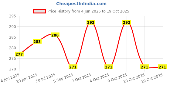 flipkart.com fab2classy Exam-Board-16 fab2classy Price History Graph from 4 Jun 2025 to 19 Oct 2025