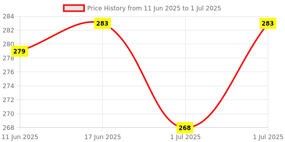 flipkart.com fab2classy Exam-Board-18 fab2classy Price History Graph from 11 Jun 2025 to 1 Jul 2025
