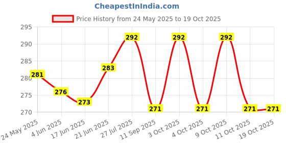 flipkart.com fab2classy Exam-Board-20 fab2classy Price History Graph from 24 May 2025 to 19 Oct 2025