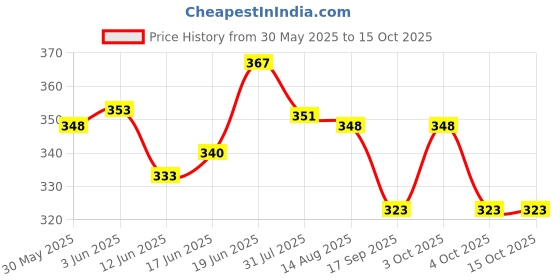 flipkart.com glamorous creation Exam-Board-20 glamorous creation Price History Graph from 30 May 2025 to 15 Oct 2025