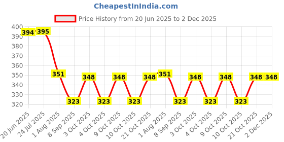 flipkart.com glamorous creation Exam-Board-21 glamorous creation Price History Graph from 20 Jun 2025 to 2 Dec 2025