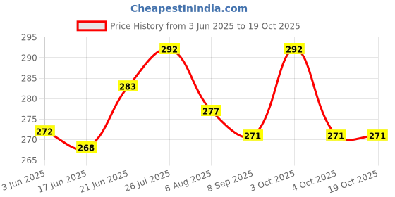 flipkart.com fab2classy Exam-Board-25 fab2classy Price History Graph from 3 Jun 2025 to 19 Oct 2025