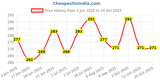 flipkart.com fab2classy Exam-Board-26 fab2classy Price History Graph from 3 Jun 2025 to 19 Oct 2025