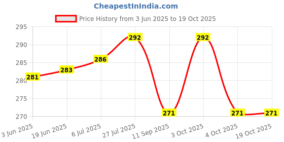 flipkart.com fab2classy Exam-Board-27 fab2classy Price History Graph from 3 Jun 2025 to 19 Oct 2025