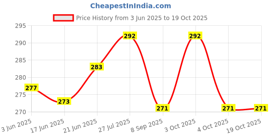 flipkart.com fab2classy Exam-Board-32 fab2classy Price History Graph from 3 Jun 2025 to 19 Oct 2025