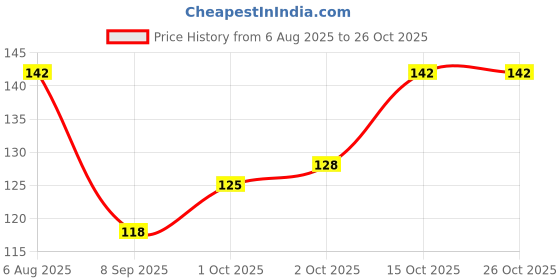 flipkart.com vikas Exam Board 9.5 x 14 inch Green PP Plastic Writing Pad for Students vikas Price History Graph from 6 Aug 2025 to 26 Oct 2025