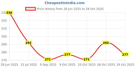flipkart.com fab2classy EXAM-BOARD-FORT fab2classy Price History Graph from 28 Jun 2025 to 28 Oct 2025
