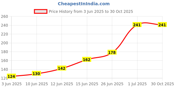 flipkart.com gigga Exam Board|Writing Pad|Examination Board Pad for Students|Sports Car gigga Price History Graph from 3 Jun 2025 to 30 Oct 2025