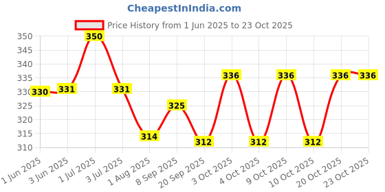 flipkart.com ashthawalldecor Exam Clipboard Writing Examination Pad Wooden For Students (Size 14x9.5 Inch)D3 ashthawalldecor Price History Graph from 1 Jun 2025 to 22 Oct 2025