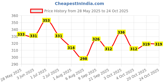 flipkart.com ashthawalldecor Exam Clipboard Writing Examination Pad Wooden For Students (Size 14x9.5 Inch)D4 ashthawalldecor Price History Graph from 28 May 2025 to 22 Oct 2025
